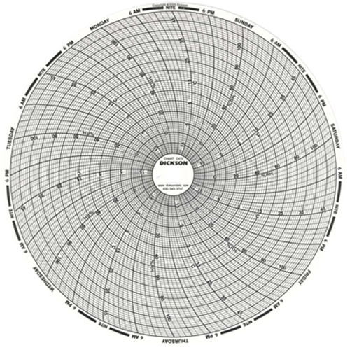 Graphiques de rechange de 8" Cam Industrial